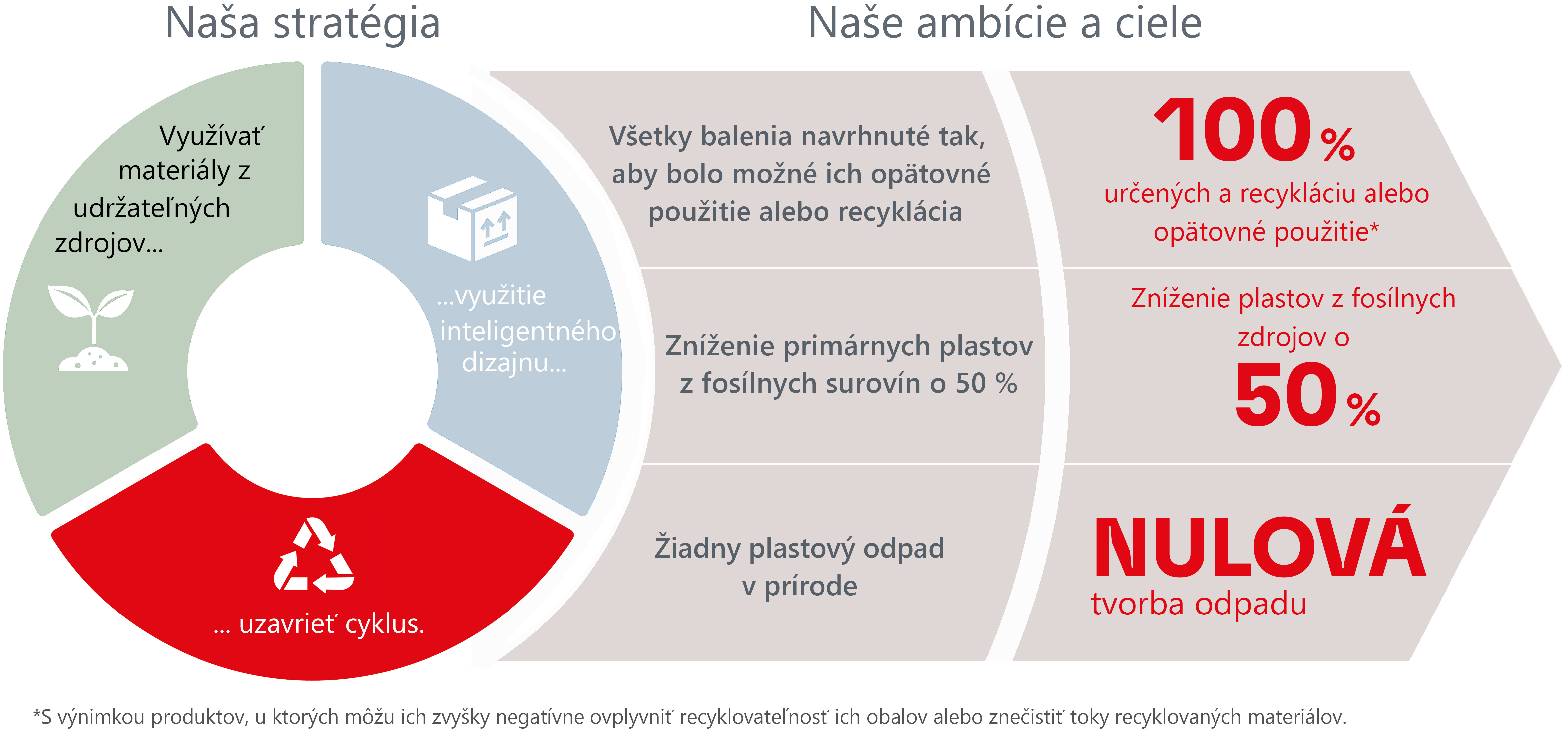 2020-04-sustainability-packaging-strategy-udrzatelne-balenie-strategia-sk