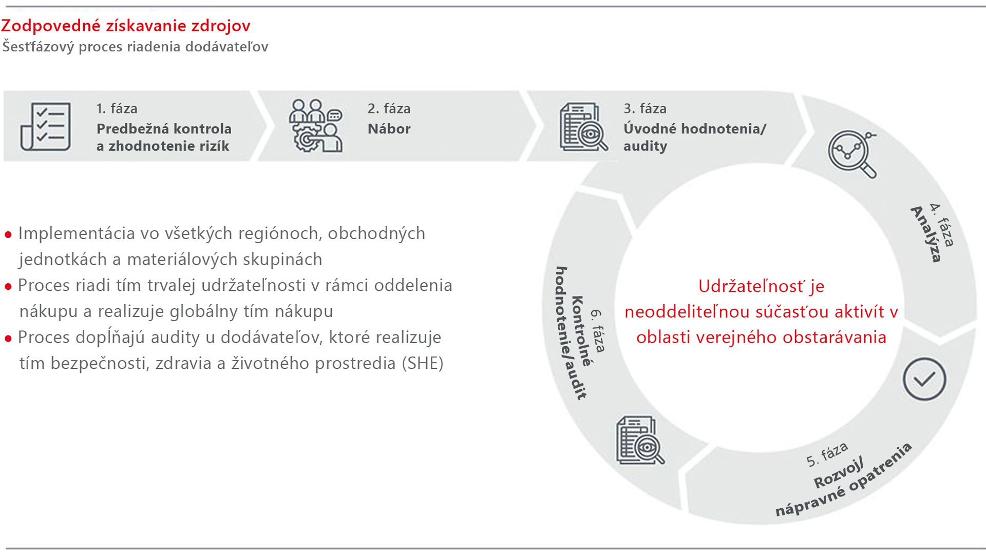 Grafické znázornenie procesu zodpovedného získavania zdrojov spoločnosti Henkel.