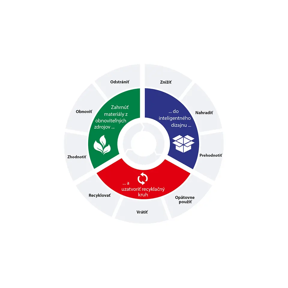 V popredí pokroku smerom k obehovému hospodárstvu: nový strategický rámec spoločnosti Henkel pre udržateľnosť obalov odráža tri kľúčové fázy obehového hodnotového reťazca.